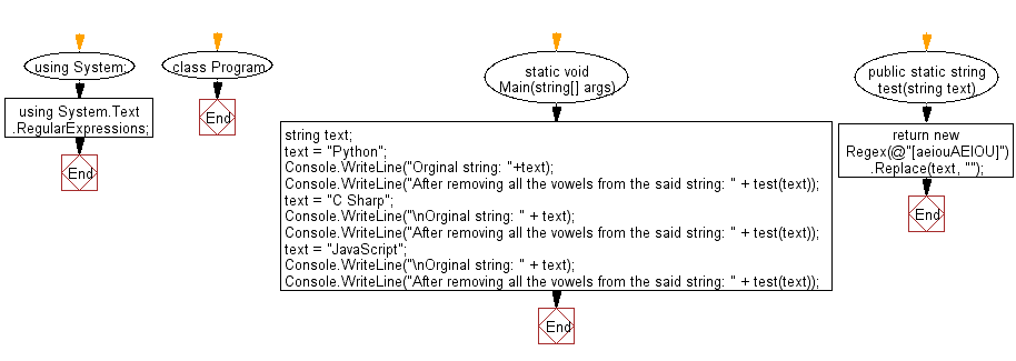 Flowchart: C# Sharp Exercises - Remove all vowels from a given string.