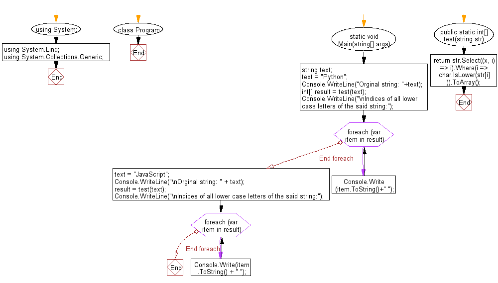 Flowchart: C# Sharp Exercises - Index number of all lower case letters in a given string.