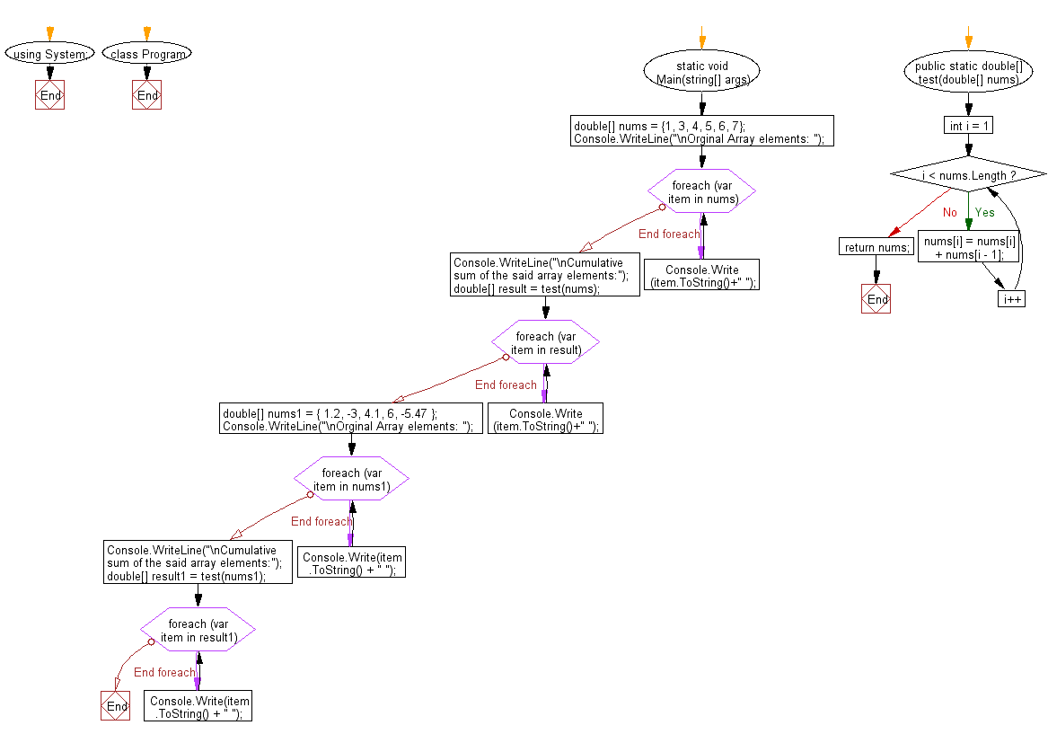 Flowchart: C# Sharp Exercises - Find the cumulative sum of an array of number.