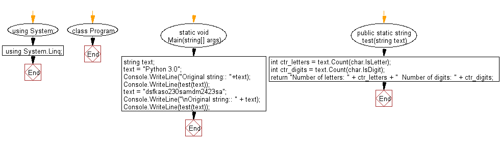 Flowchart: C# Sharp Exercises - Number of letters and digits in a given string.