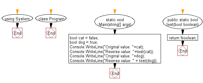 Flowchart: C# Sharp Exercises - Reverse a boolean value.