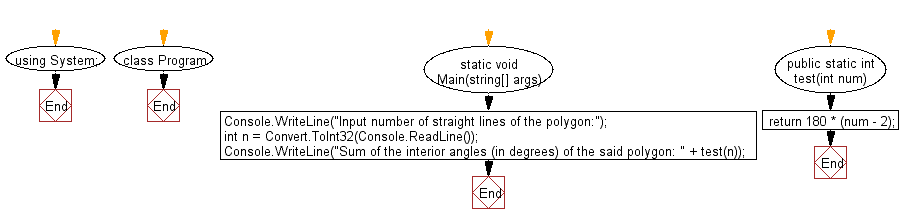 Flowchart: C# Sharp Exercises - Find the sum of the interior angles (in degrees) of a given Polygon.