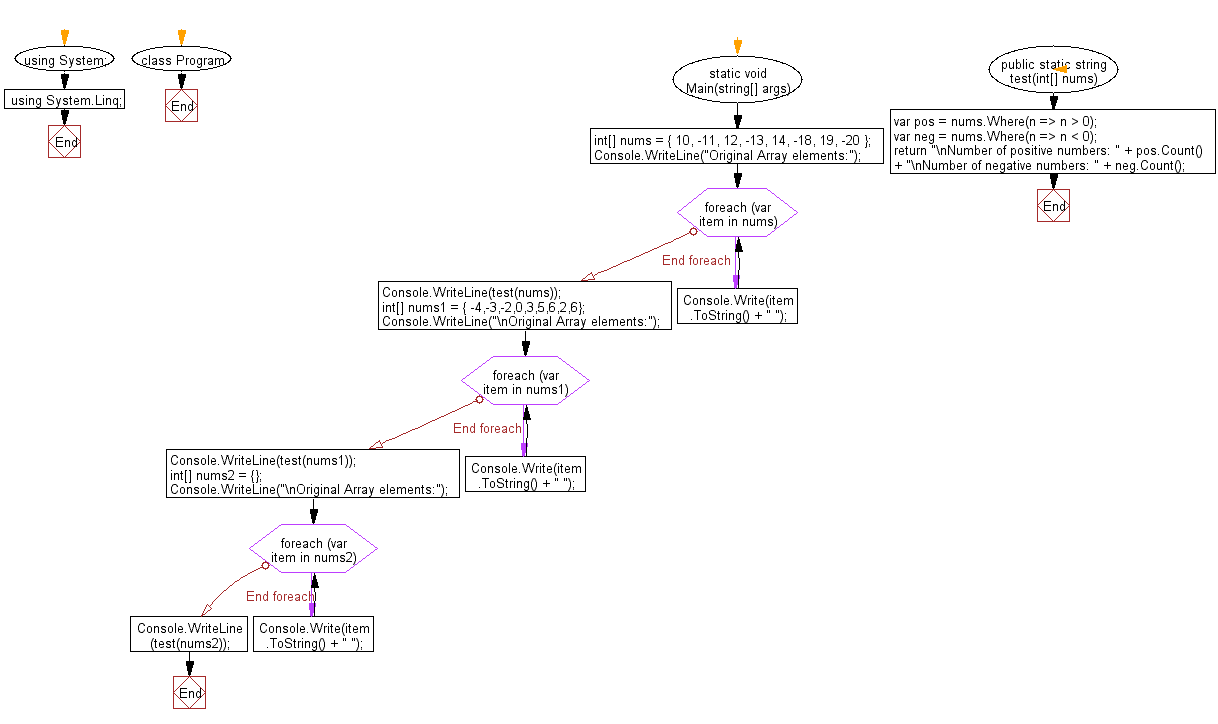 Flowchart: C# Sharp Exercises - Count positive and negative numbers in a given array of integers.