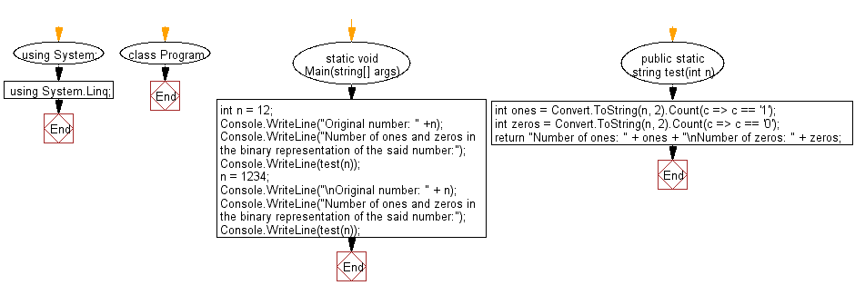 Flowchart: C# Sharp Exercises - Count number of ones and zeros in the binary representation of a given integer.