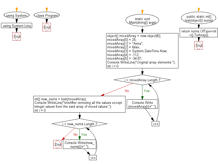 Flowchart: C# Sharp Exercises - Remove all the values except integer values from a given array of mixed values.