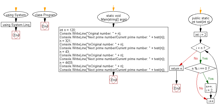 Flowchart: C# Sharp Exercises - Next prime number of a given integer.