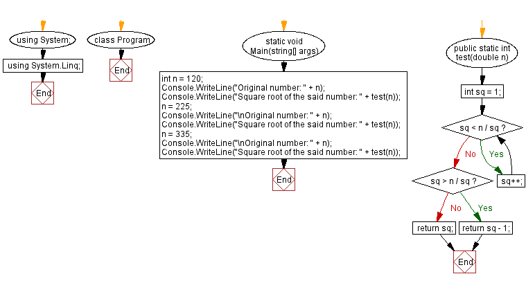 Flowchart: C# Sharp Exercises - Next prime number of a given integer.