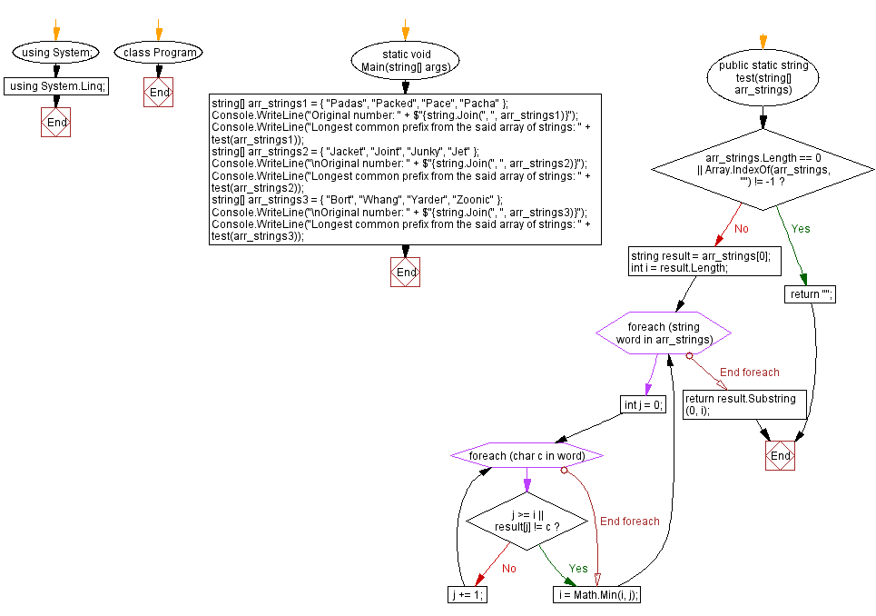 Flowchart: C# Sharp Exercises - Find the longest common prefix from an array of strings.