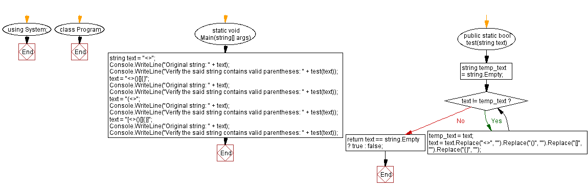 Flowchart: C# Sharp Exercises - Verify that a string contains valid parentheses.