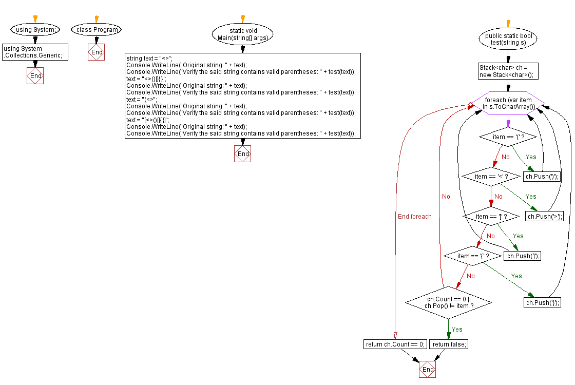 Flowchart: C# Sharp Exercises - Verify that a string contains valid parentheses.