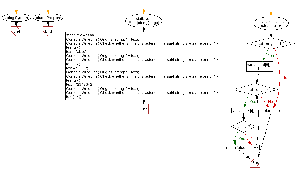 Flowchart: C# Sharp Exercises - String with same characters.