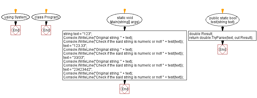 Flowchart: C# Sharp Exercises - String with same characters.