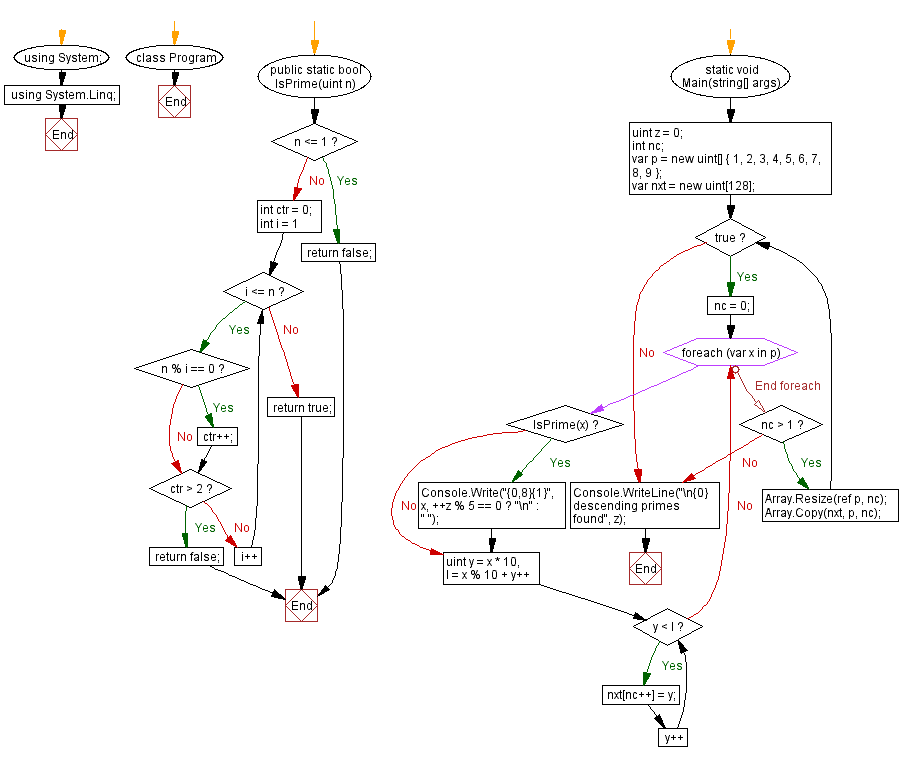 Flowchart: C# Sharp Exercises - Prime number in strictly descending decimal digit order.