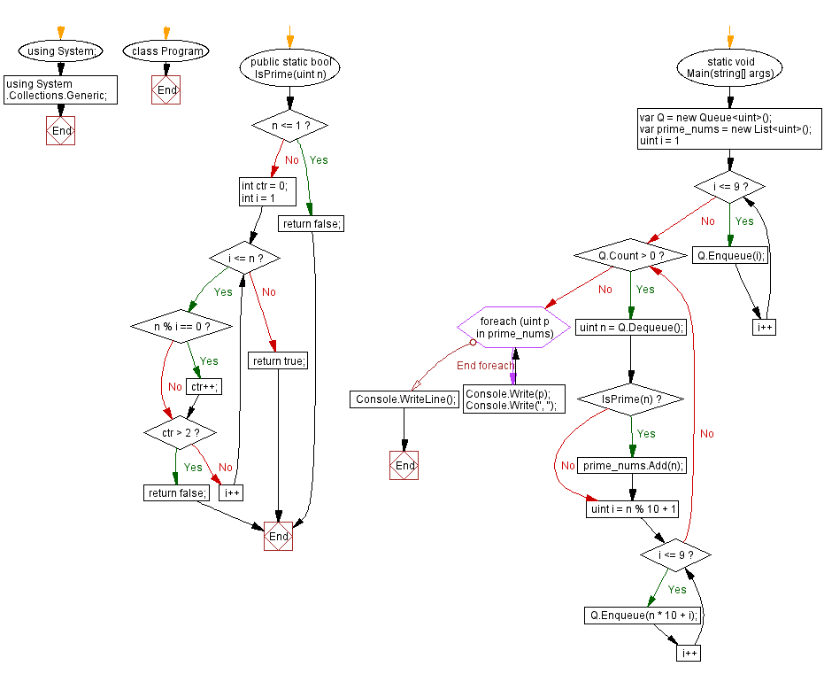 Flowchart: C# Sharp Exercises - Prime number in strictly ascending decimal digit order.