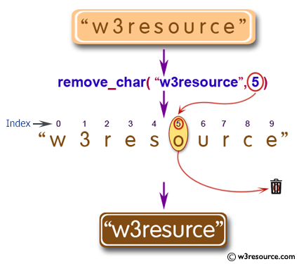 C# Sharp Exercises: Remove specified a character from a non-empty string using index of a character