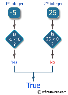 C# Sharp Exercises: Check two given integers and return true if one is negative and one is positive