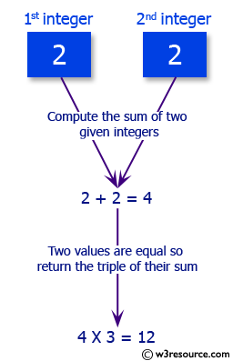 C# Sharp Exercises: Compute the sum of two given integers, if two values are equal then return the triple of their sum