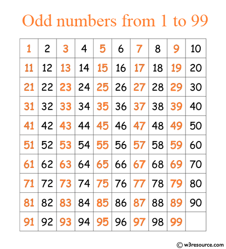 C Sharp Exercises Print The Odd Numbers From 1 To 99 W3resource