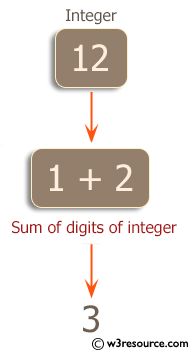 C# Sharp Exercises: Compute the sum of the digits of an integer