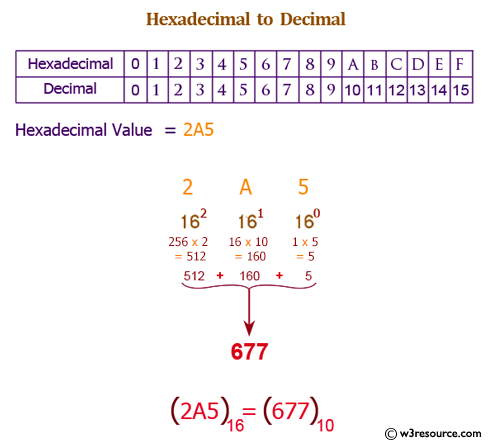 C# Sharp exercises: Convert a hexadecimal number to 