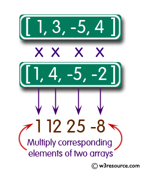 C# Sharp Exercises: Multiply corresponding elements of two arrays of integers