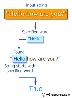 C# Sharp Exercises: Check if a string starts with a specified word