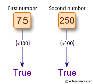 C# Sharp Exercises: Check two given numbers where one is less than 100 and other is greater than 200.