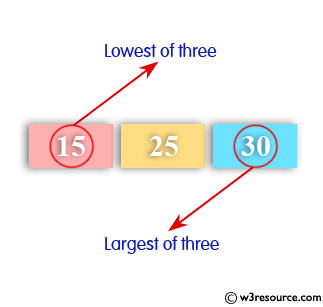 C# Sharp Exercises: Find the largest and lowest values from three integer values