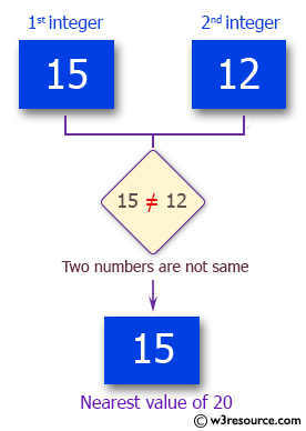 C# Sharp Exercises: Check the nearest value of 20 of two given integers and return 0 if two numbers are same