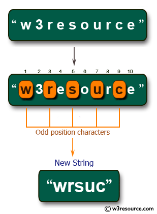 >C# Sharp Exercises: Create a new string of every other character from the first position of a given string