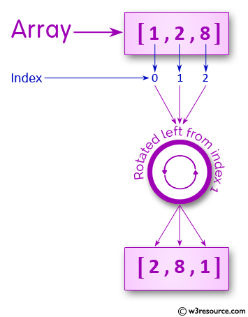 >C# Sharp Exercises: Rotate an array of integers in left direction