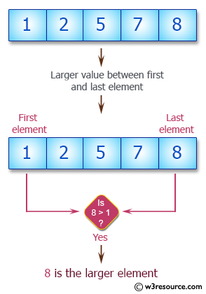 >C# Sharp Exercises: Get the larger value between first and last element of an array of integers