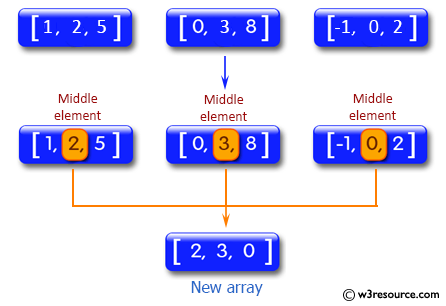 >C# Sharp Exercises: Create an array containing the middle elements of three arrays of integers