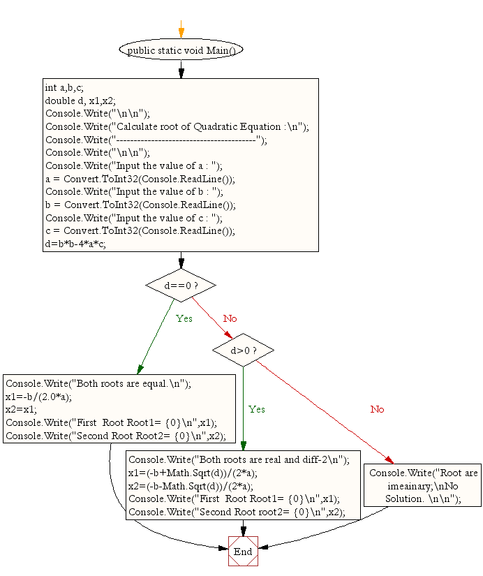 Flowchart: Calculate root of Quadratic Equation.