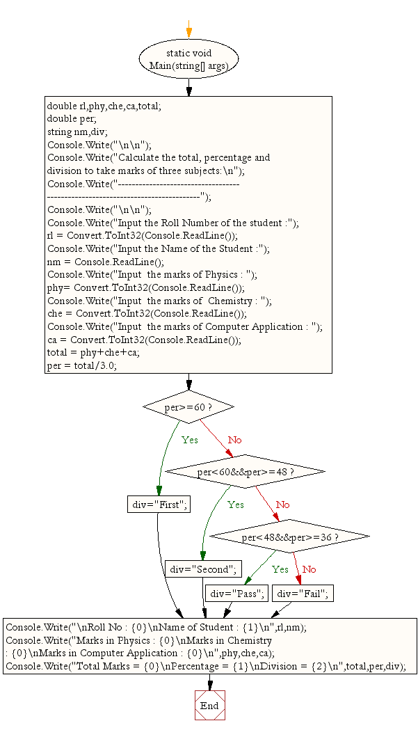 Flowchart: Calculate the total, percentage and division to take marks of three subjects.