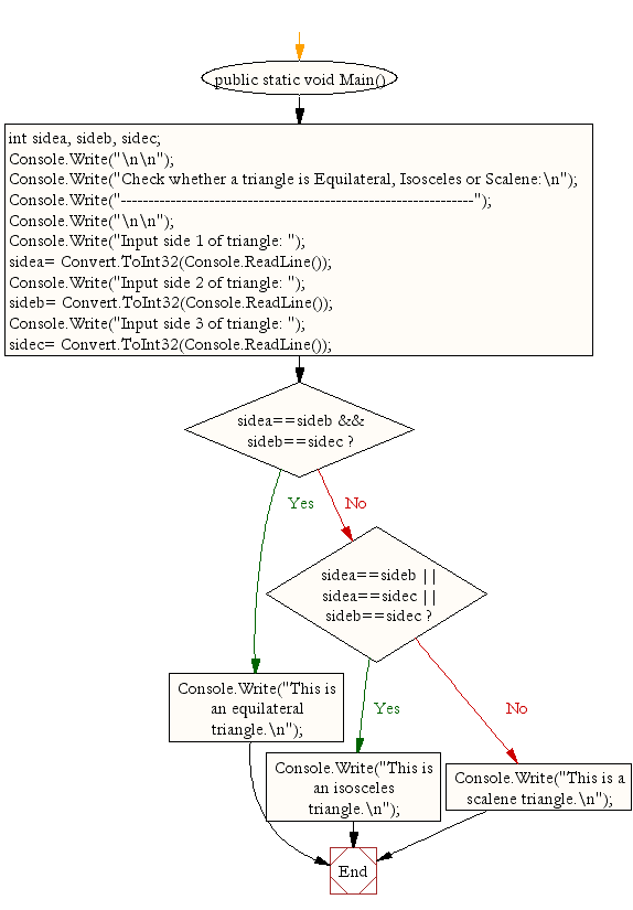 Flowchart: Check whether a triangle is Equilateral, Isosceles or Scalene.