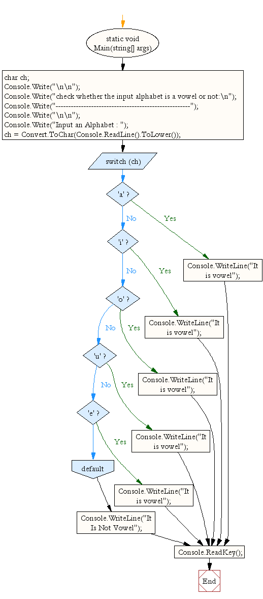 Flowchart: Check whether an alphabet is vowel or consonant