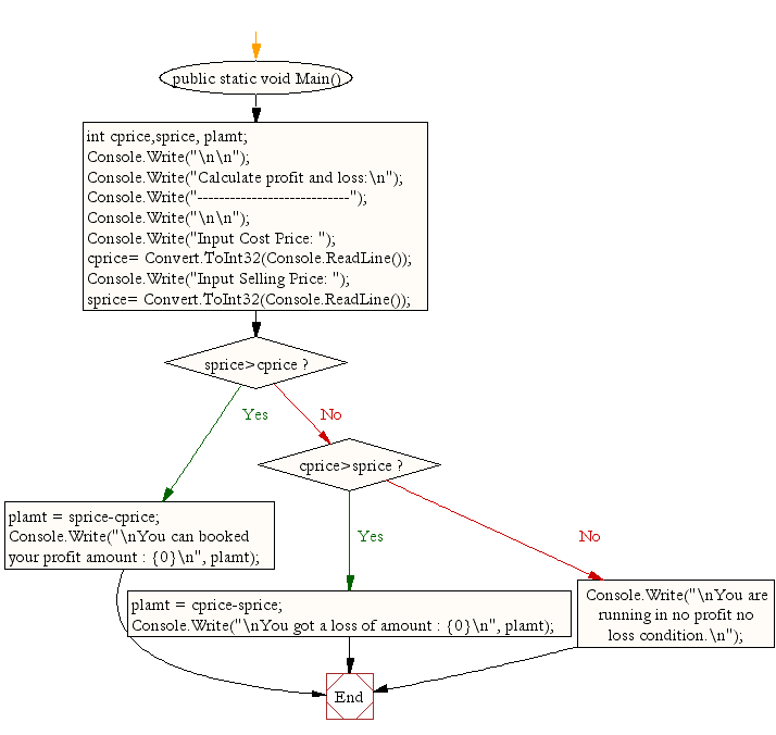 Flowchart: Calculate profit and loss.