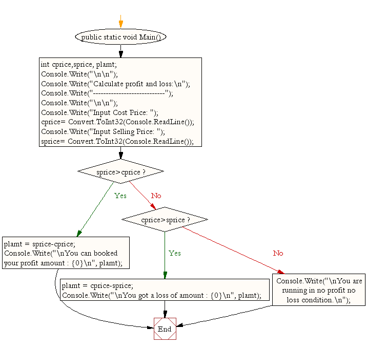 C# - Calculate profit and loss - w3resource