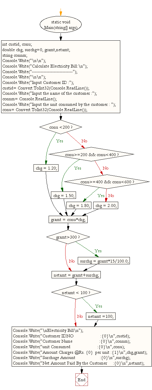 Flowchart: Calculate Electricity Bill.