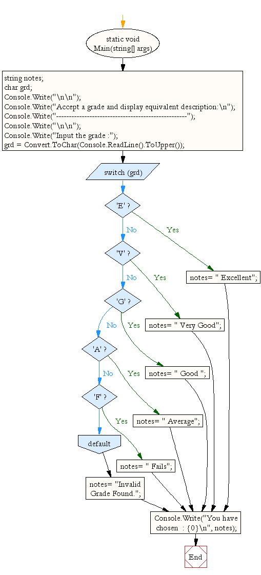 Flowchart: Accept a grade and display equivalent description.