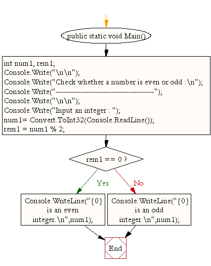 Flowchart: Check whether a number is even or odd.