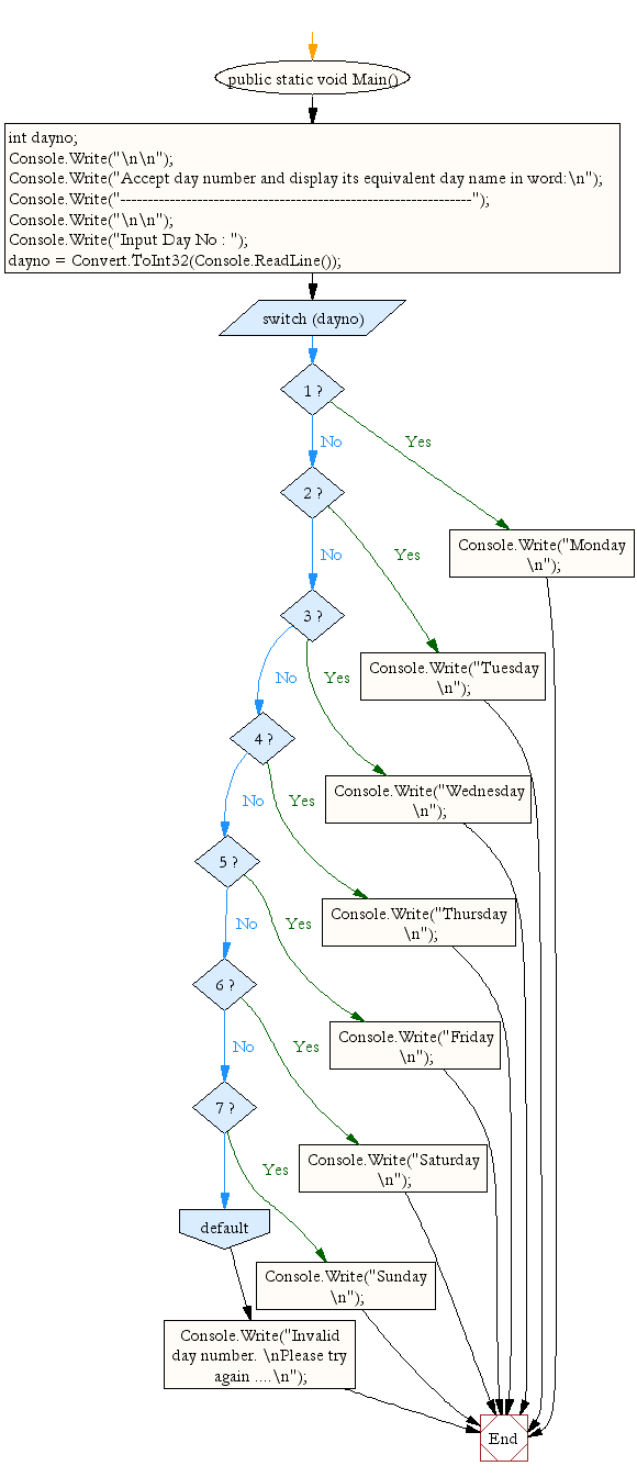 Flowchart: Accept day number and display its equivalent day name in word.