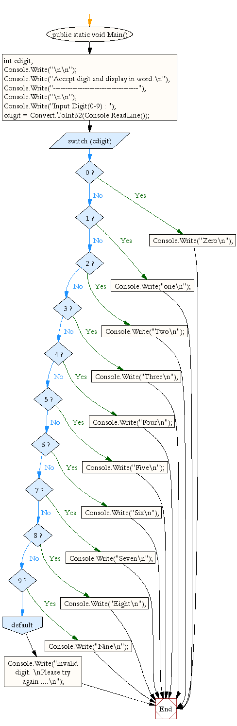 Flowchart: Accept digit and display in word.