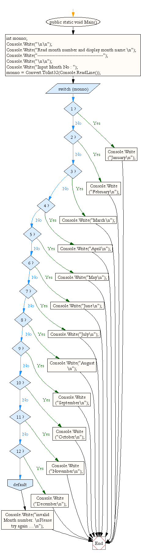 Flowchart: Read month number and display month name.