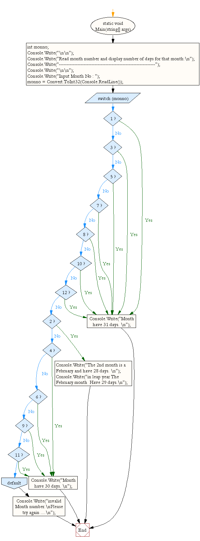 Flowchart: Read month number and display number of days for that month.