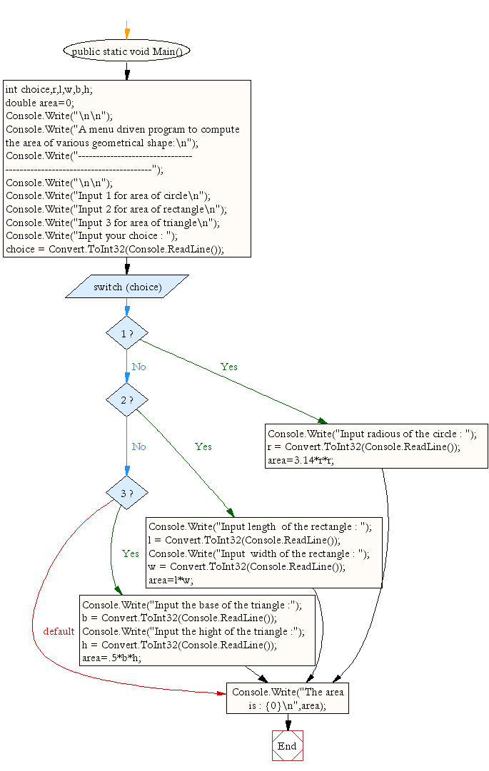 Flowchart: A menu driven program to compute the area of various geometrical shape.