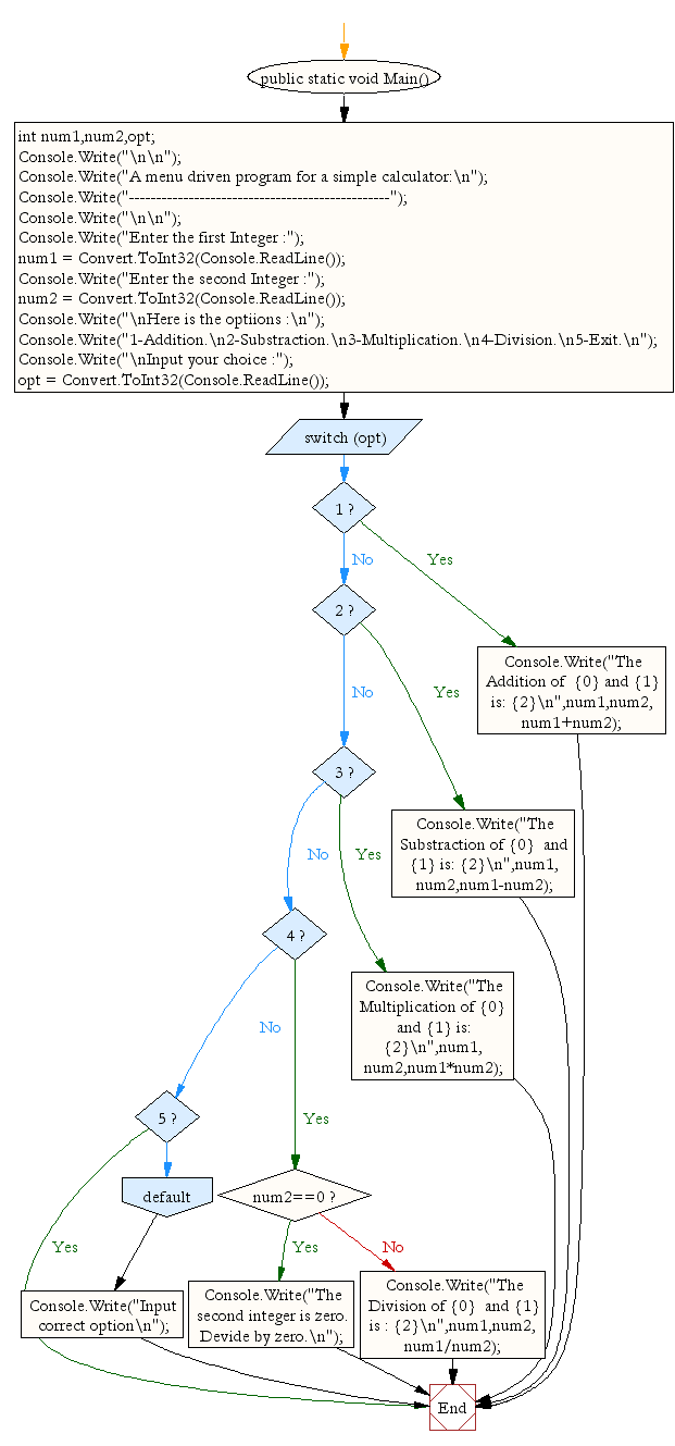 Flowchart: A menu driven program for a simple calculator.