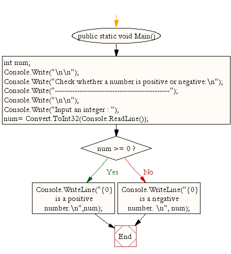 Flowchart: Check whether a number is positive or negative.