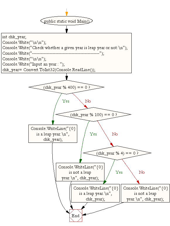 Flowchart: Check a given year is leap year or not.